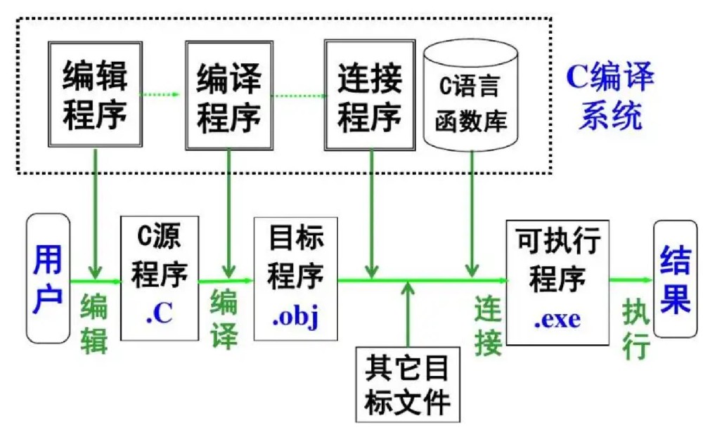 ​c程序开发的基本步骤