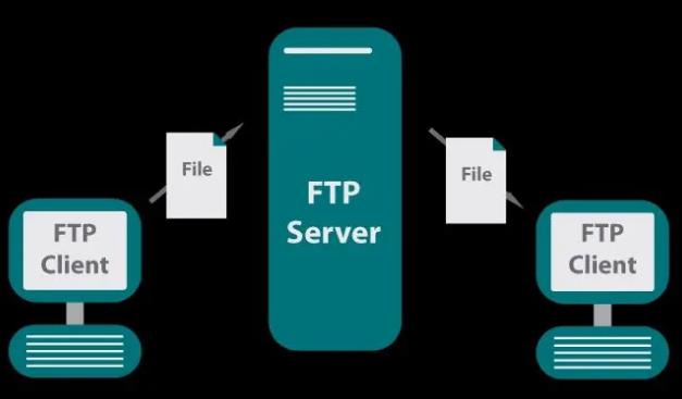 ​FTP的几种登录访问方式